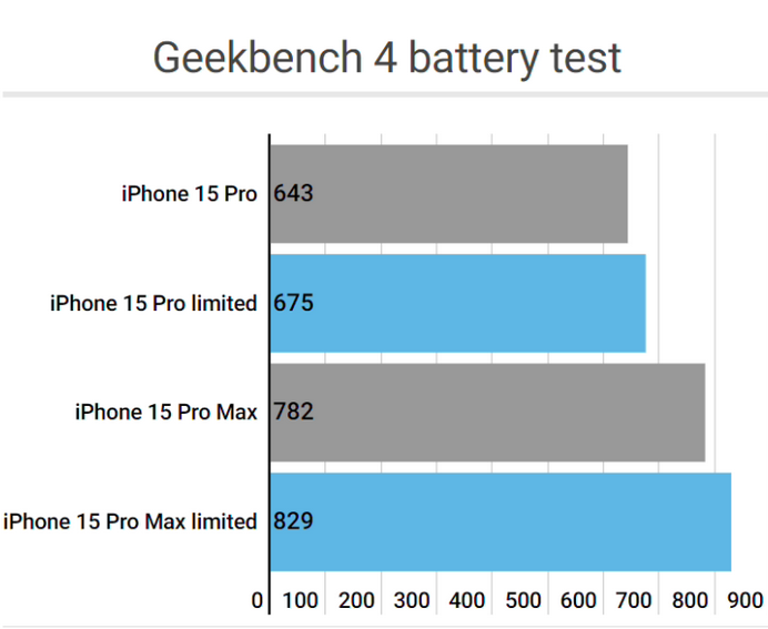 高昌apple维修站iPhone15Pro的ProMotion高刷功能耗电吗