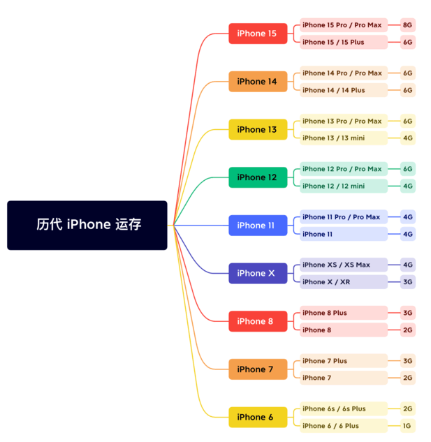 高昌苹果维修网点分享苹果历代iPhone运存汇总 