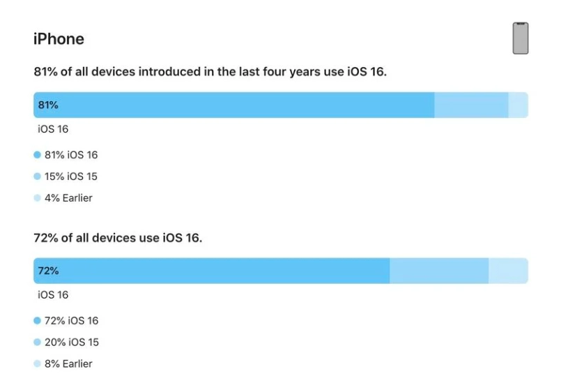 高昌苹果手机维修分享iOS 16 / iPadOS 16 安装率 