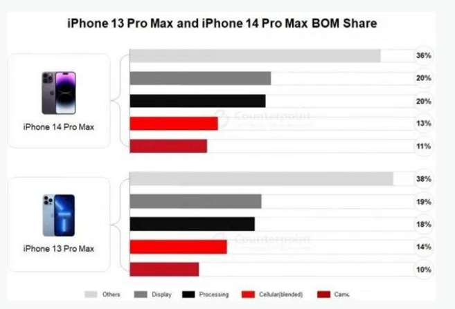 高昌苹果手机维修分享iPhone 14 Pro的成本和利润 