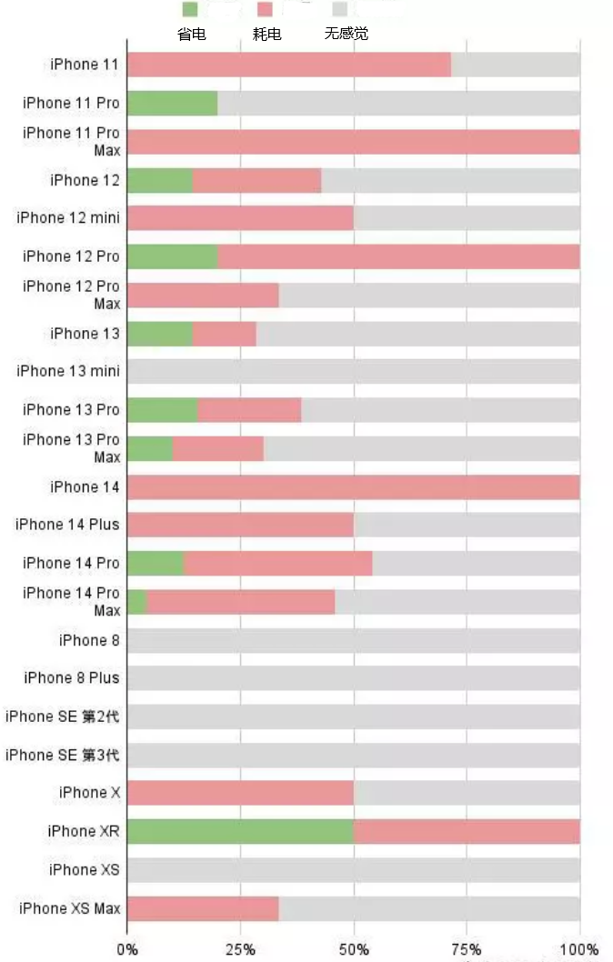 高昌苹果手机维修分享iOS16.2太耗电怎么办？iOS16.2续航不好可以降级吗？ 