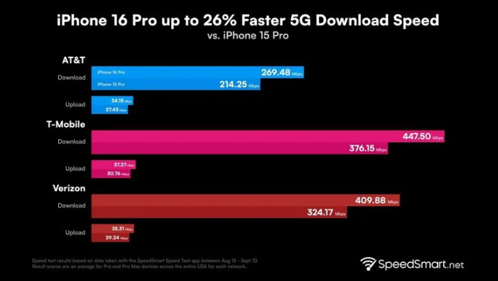 高昌苹果手机维修分享iPhone 16 Pro 系列的 5G 速度 