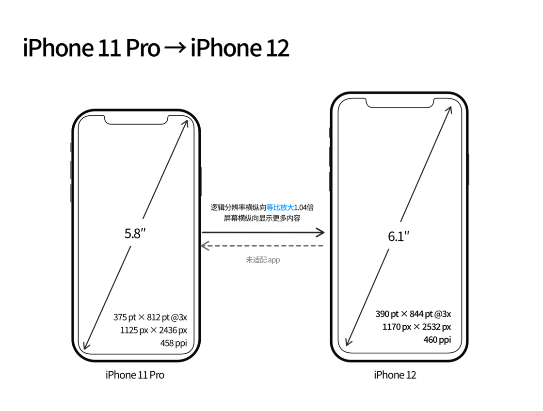 高昌苹果手机维修分享iPhone 12 mini 和 iPhone 12 Pro 的尺寸变化会改变显示内容吗 